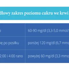 Tabela przedstawia prawidłowe normy poziomu cukru we krwi, istotne przy cukrzycy ciążowej: na czczo, po posiłku i w nocy.