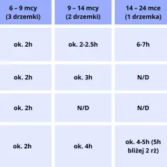 Tabela pokazuje okna aktywności niemowlaka w zależności od wieku i liczby drzemek. Czas czuwania rośnie wraz z wiekiem.