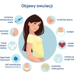 Ilustracja przedstawia kobietę otoczoną ikonami symbolizującymi objawy owulacji: termometr, nos, krople, piersi, serce, macicę, mózg, brzuch.