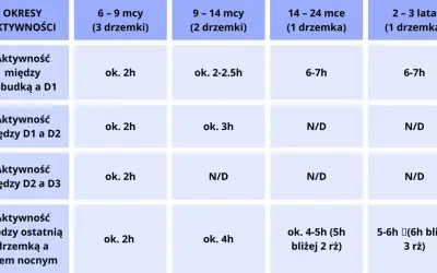 Tabela pokazuje okna aktywności niemowlaka w zależności od wieku i liczby drzemek. Czas czuwania rośnie wraz z wiekiem.