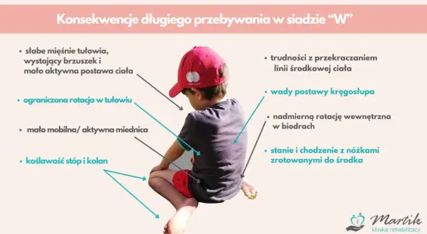 Chłopiec w siadzie podpartym, z zaznaczonymi konsekwencjami długiego przebywania w tej pozycji, m.in. wady postawy kręgosłupa.
