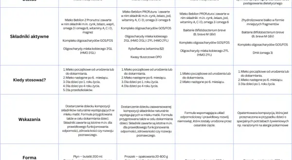 Tabela porównująca mleka Bebilon. Od kiedy mleko 2 jest dostępne w różnych wariantach, od początkowego po przedszkolne.