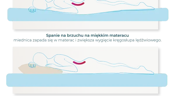 Jak spać po CC: pozycja na brzuchu z poduszką pod biodrami lub na plecach z poduszką pod kolanami.