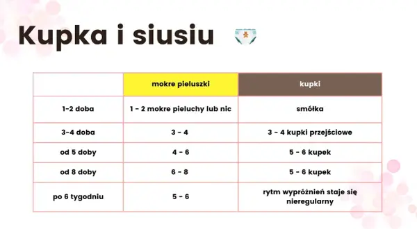 Tabela "Kupka i siusiu" pokazuje, co można jeść karmiąc piersią, analizując kupki i pieluszki niemowlaka w pierwszych tygodniach życia.
