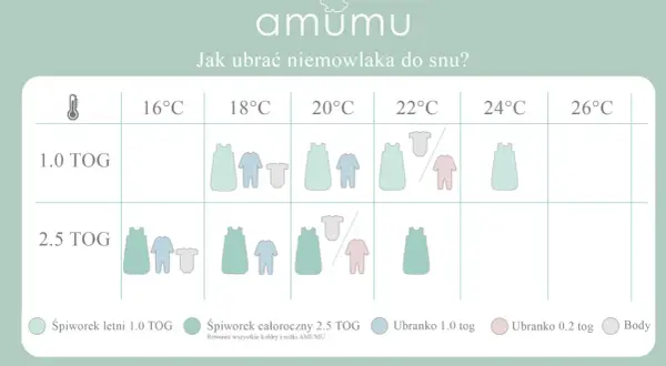 Tabela AMUMU: jak ubrać niemowlaka do snu. Wybierz odpowiedni śpiworek dla dziecka w zależności od temperatury i TOG.