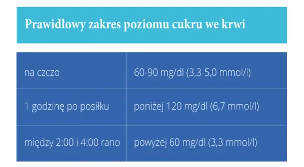 Tabela przedstawia prawidłowe normy poziomu cukru we krwi, istotne przy cukrzycy ciążowej: na czczo, po posiłku i w nocy.