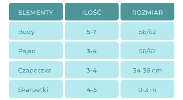 Tabela: ile ubranek dla noworodka. Body (5-7 szt., rozm. 56/62), pajace (3-4 szt., rozm. 56/62), czapeczki (3-4 szt., 34-36 cm), skarpetki (4-5 par, 0-3 m).