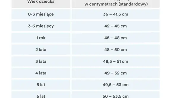 Tabela rozmiarów czapek dla dzieci: od noworodka (0-3 miesiące, 36-41,5 cm) do 6 lat (50-53,5 cm).