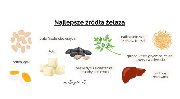 Jak uzupełnić żelazo u dziecka? Sprawdź najlepsze źródła: jajka, fasola, tofu, pestki, natka pietruszki, quinoa, podroby.