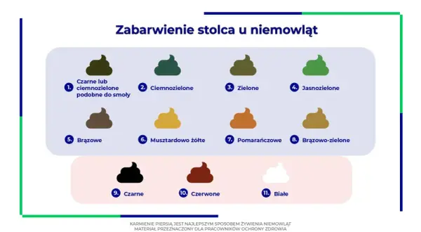 Zielone kupki u niemowlaka karmionego piersią to norma. Ilustracja pokazuje różne odcienie stolca, w tym zielone i jasnozielone.