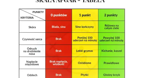 Tabela oceny noworodka według skali Apgar: kryteria (skóra, czynność serca, odruch, napięcie mięśniowe, oddech) i punkty (0, 1, 2) z opisami.