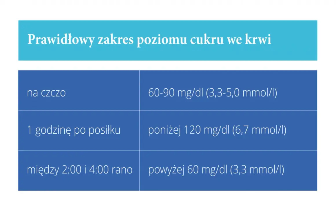 Tabela przedstawia prawidłowe normy poziomu cukru we krwi, istotne przy cukrzycy ciążowej: na czczo, po posiłku i w nocy.