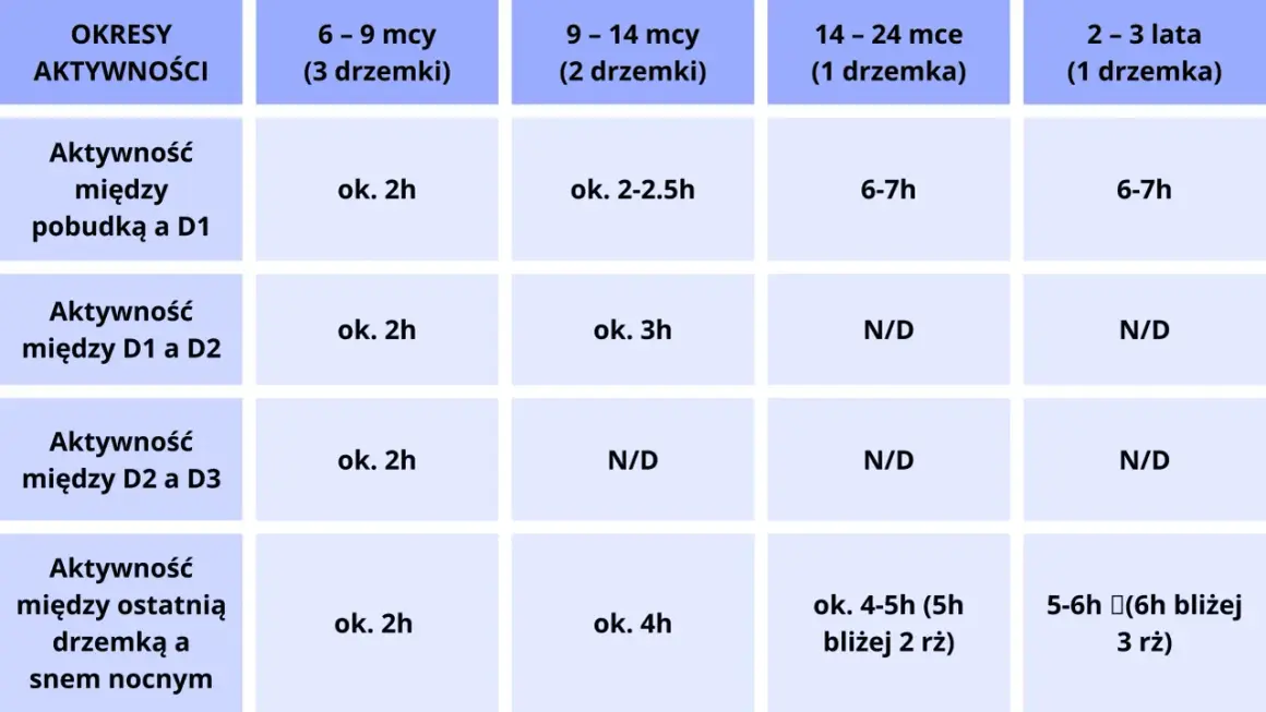 Tabela pokazuje okna aktywności niemowlaka w zależności od wieku i liczby drzemek. Czas czuwania rośnie wraz z wiekiem.