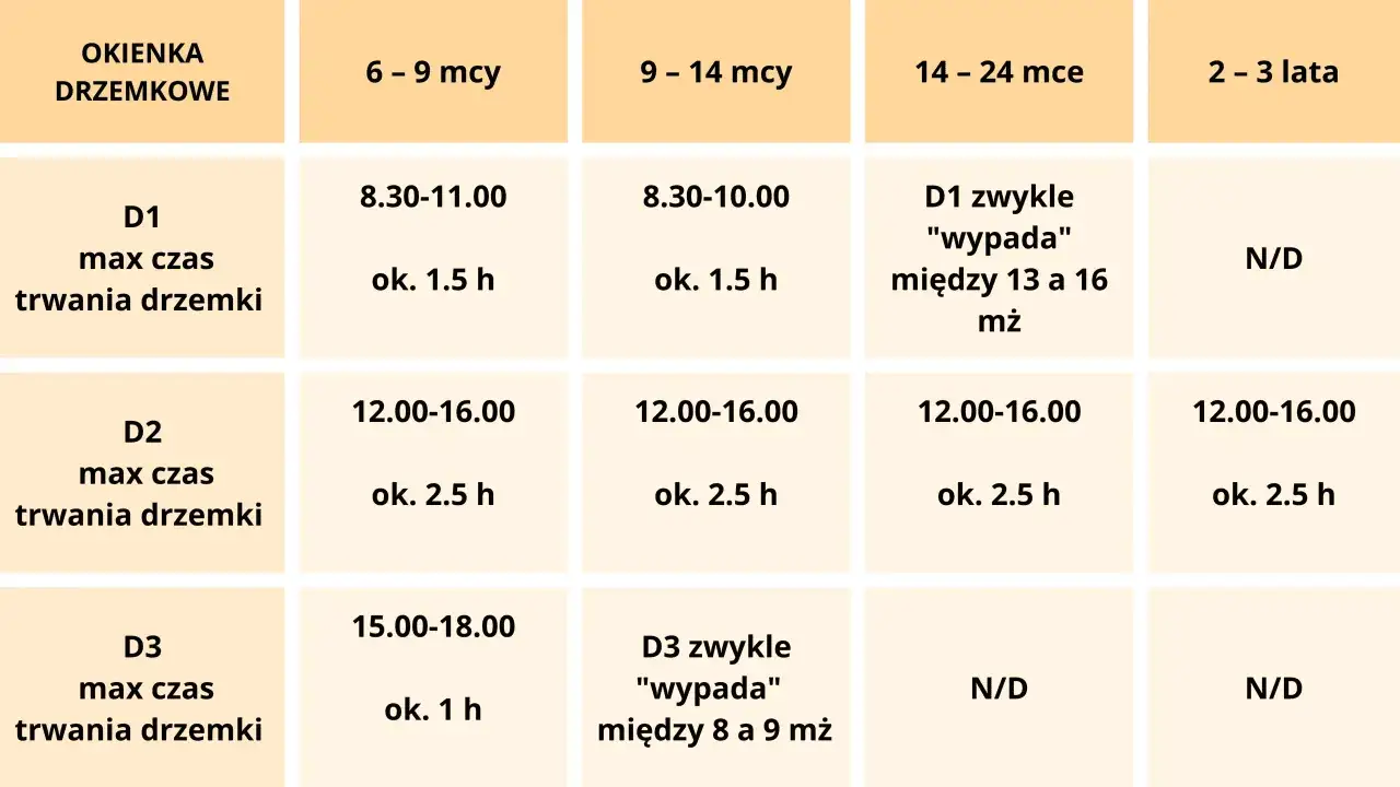 Tabela z oknami aktywności niemowlaka i starszych dzieci, pokazująca pory drzemek i ich długość w zależności od wieku.