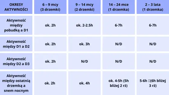 Okna aktywności niemowlaka - jak dopasować czas czuwania?